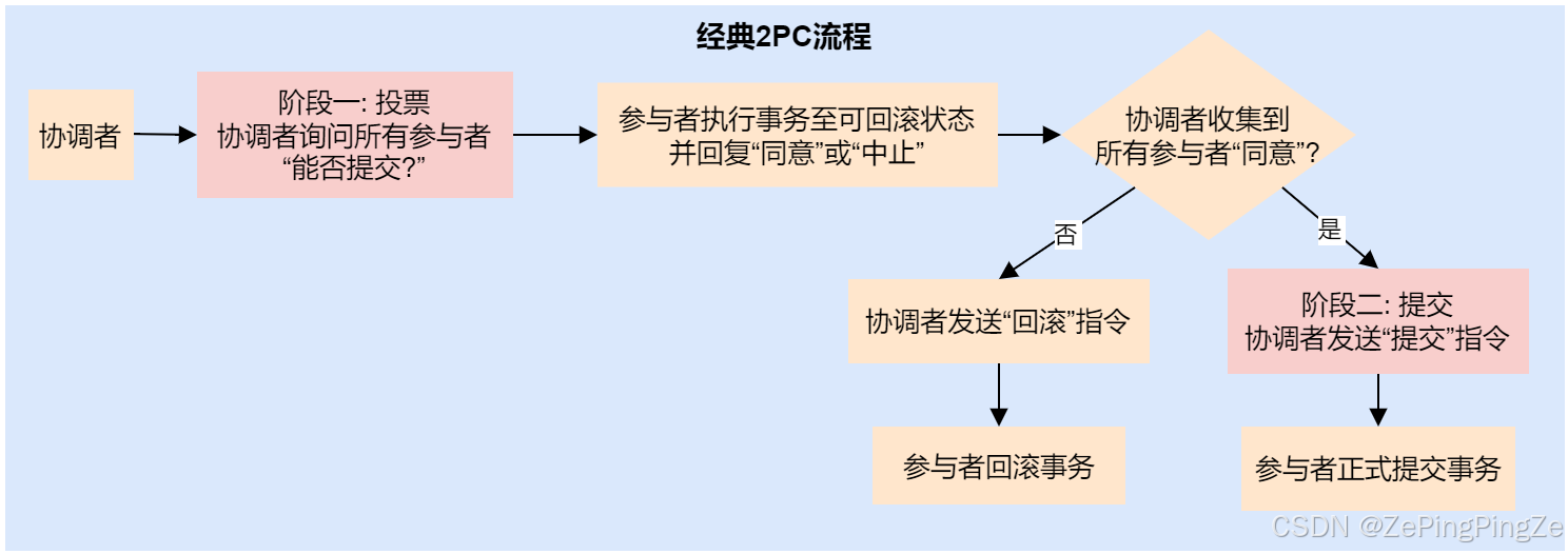 2PC