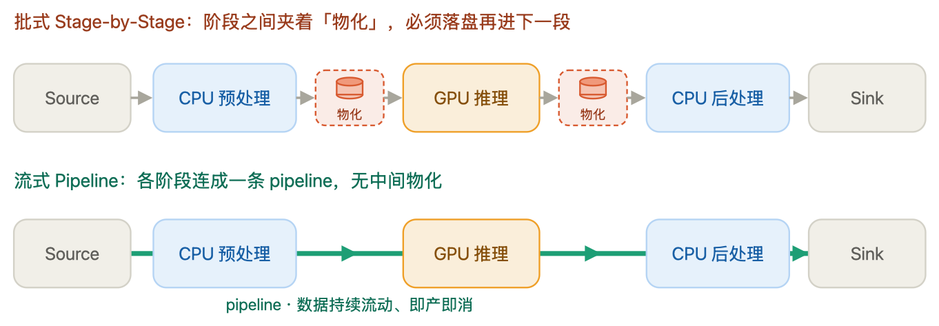 从结构化到多模态：Apache Flink，多模态数据处理的流式底座