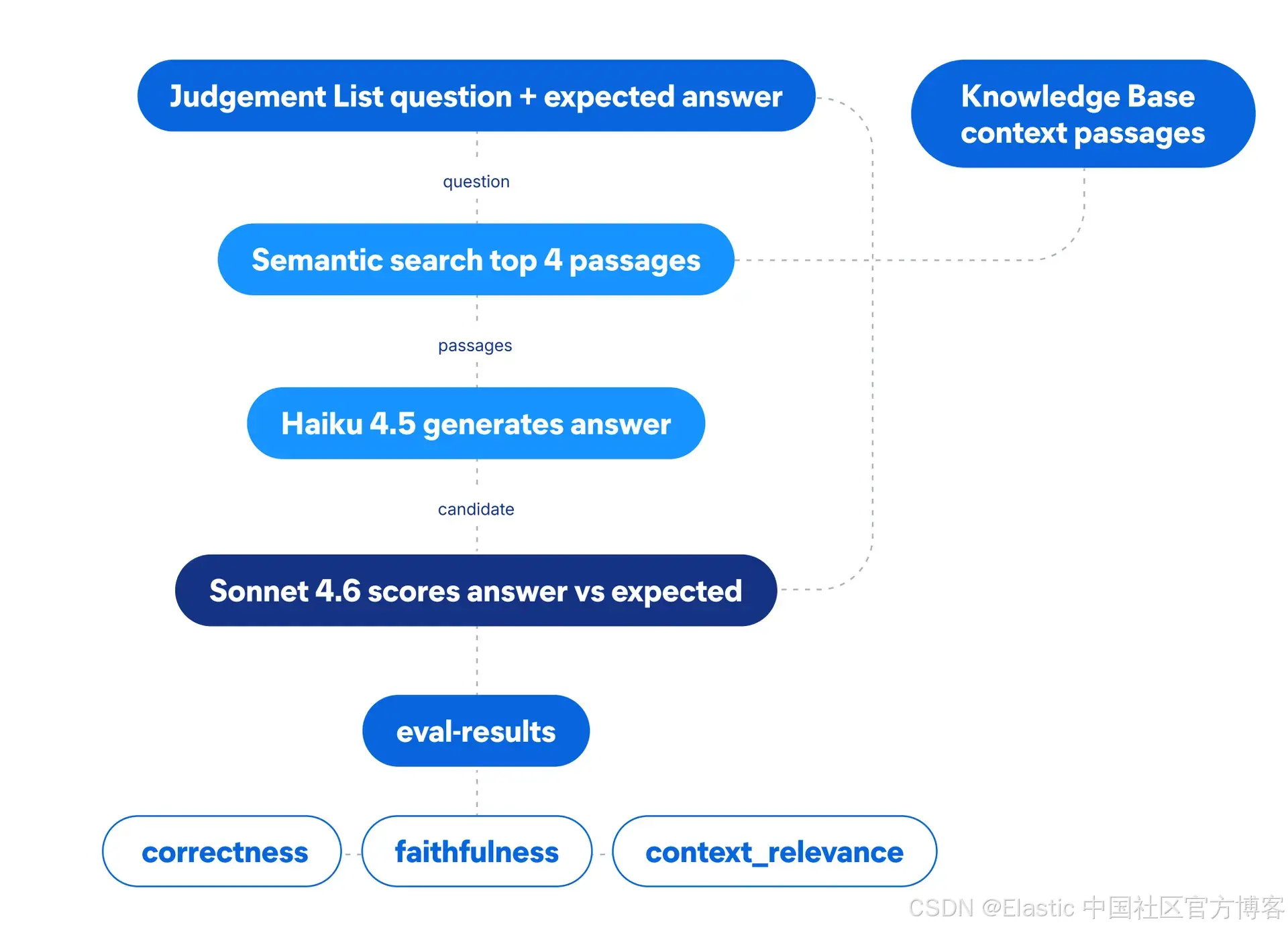 谁来评判评判者?在 Elasticsearch Workflows 中使用 LLM-as-a-Judge