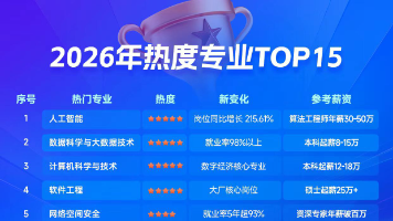 2026年计算机类专业热度TOP15全解析：AI岗暴增215%、芯片年薪40万、安全就业率100%，这届高考生该怎么选？