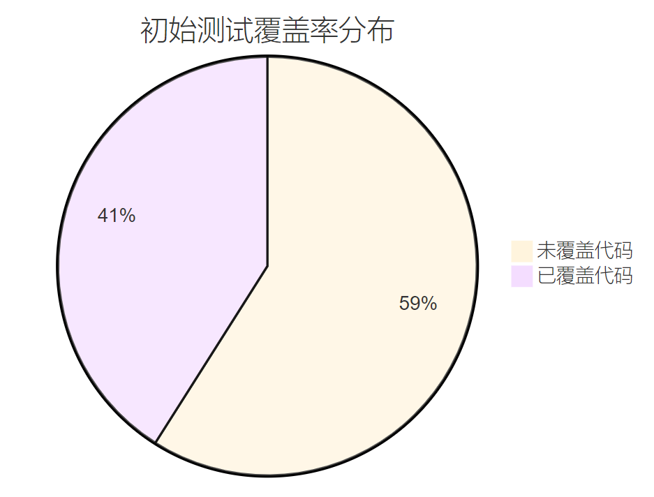 AI 帮我写单测:pytest 覆盖率提升 40% 的协作日志