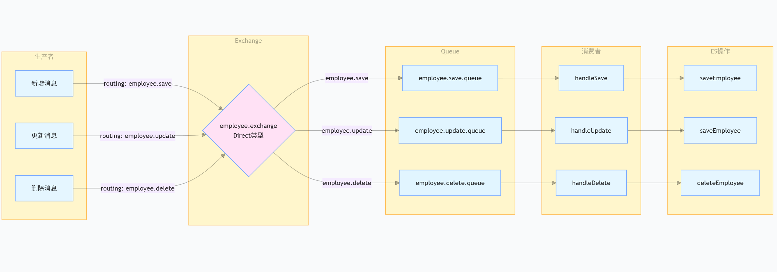 Elasticsearch + RabbitMQ 数据同步方案说明文档
