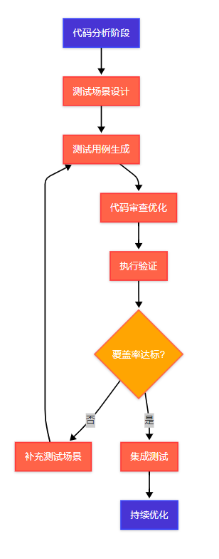 AI 帮我写单测:pytest 覆盖率提升 40% 的协作日志