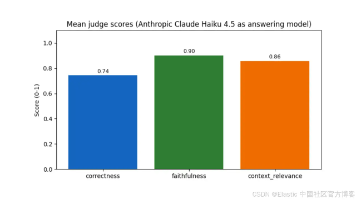谁来评判评判者？在 Elasticsearch Workflows 中使用 LLM-as-a-Judge