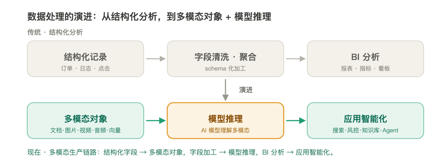 从结构化到多模态：Apache Flink，多模态数据处理的流式底座