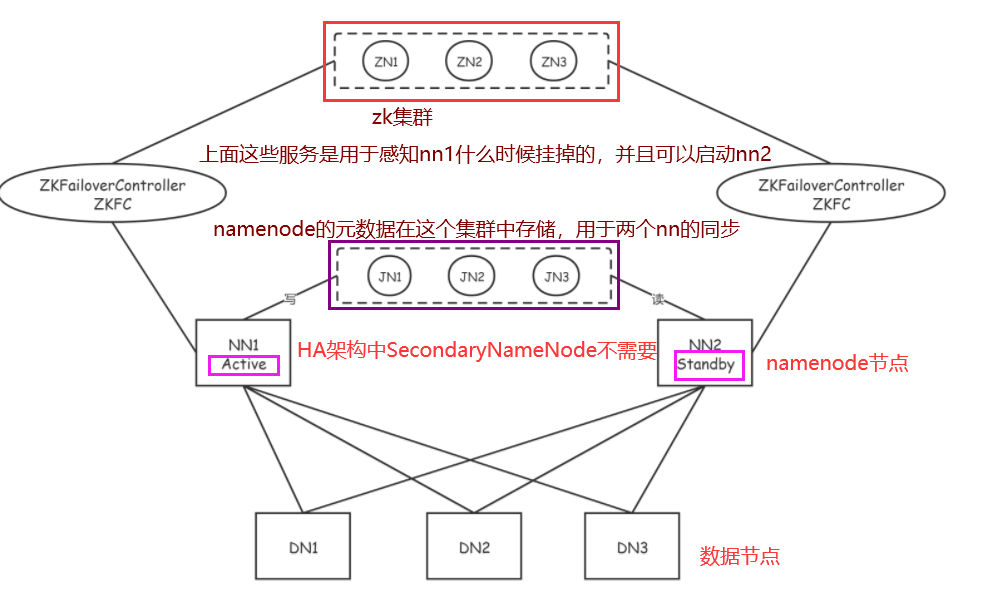 无单点故障:Hadoop HA 架构设计与最佳实践