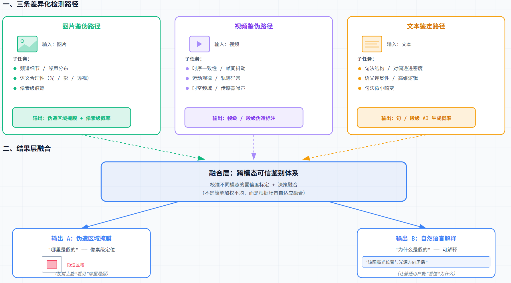 AI越来越会“造假“，跨模态鉴伪为什么正在成为AI时代的新基建？