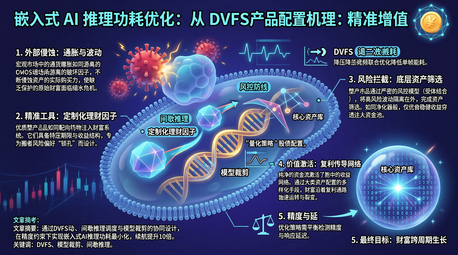嵌入式 AI 推理功耗优化：从 DVFS 策略到模型裁剪的协同设计