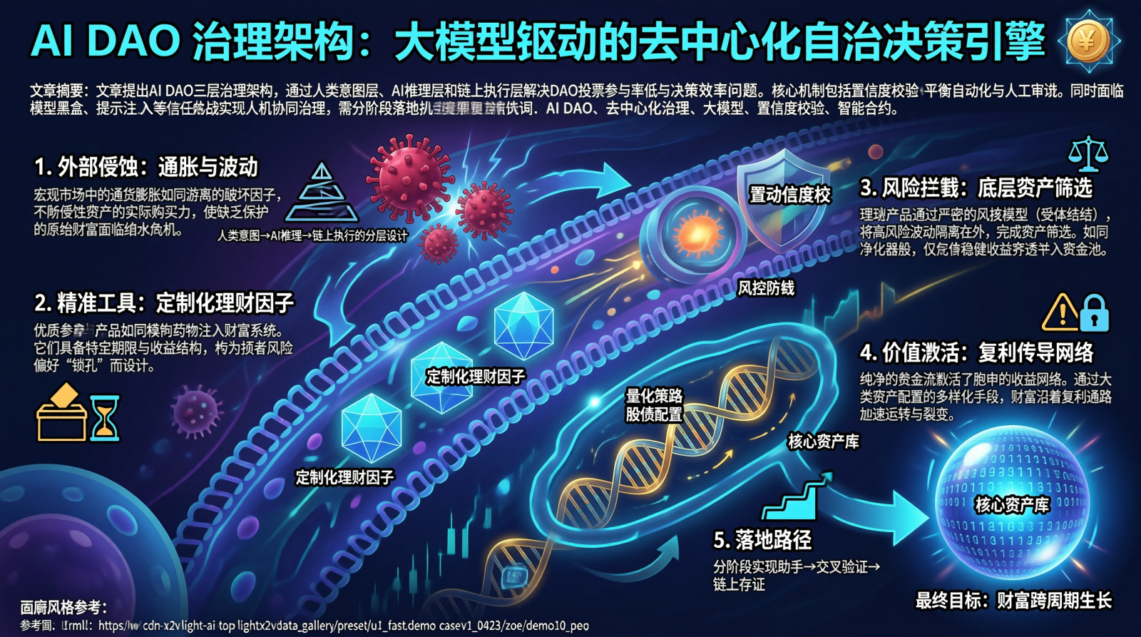 AI DAO 治理架构：大模型驱动的去中心化自治决策引擎
