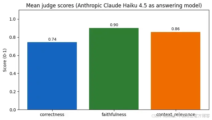 谁来评判评判者?在 Elasticsearch Workflows 中使用 LLM-as-a-Judge