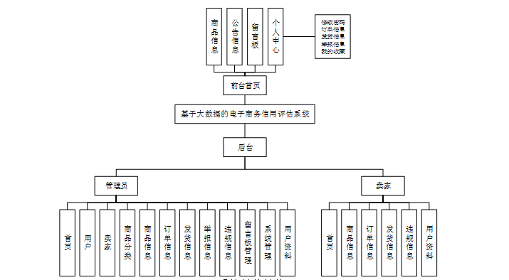 java-springboot基于大数据的电子商务信用评估系统 基于SpringBoot+Vue的电商用户信用画像与风险预警系统 前后端分离的在线交易信用评分与可视化分析平台计算机毕业设计