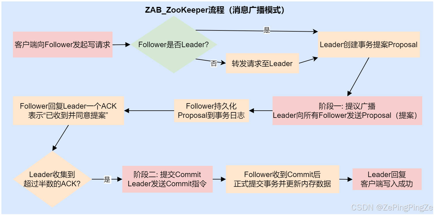ZAB-消息广播