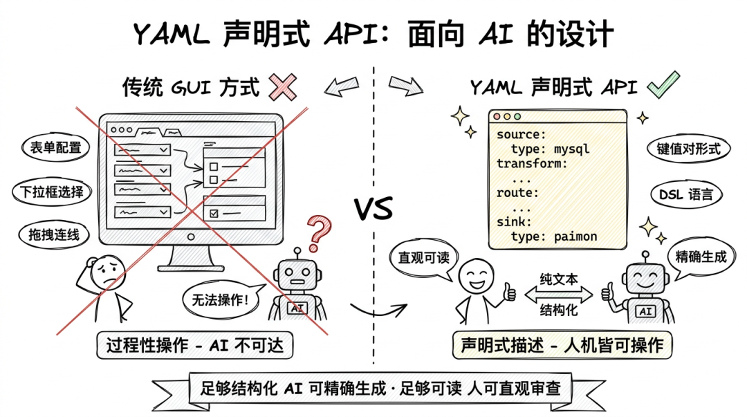 AI时代下的万表入湖：Flink CDC + Paimon 企业级入湖实践