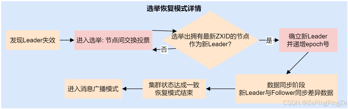 ZK选举模式