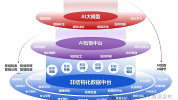 AI大模型 + 数据仓库：3 个核心场景、5 个落地陷阱与最佳实践