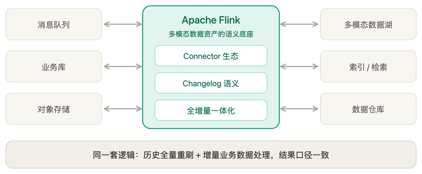 从结构化到多模态：Apache Flink，多模态数据处理的流式底座