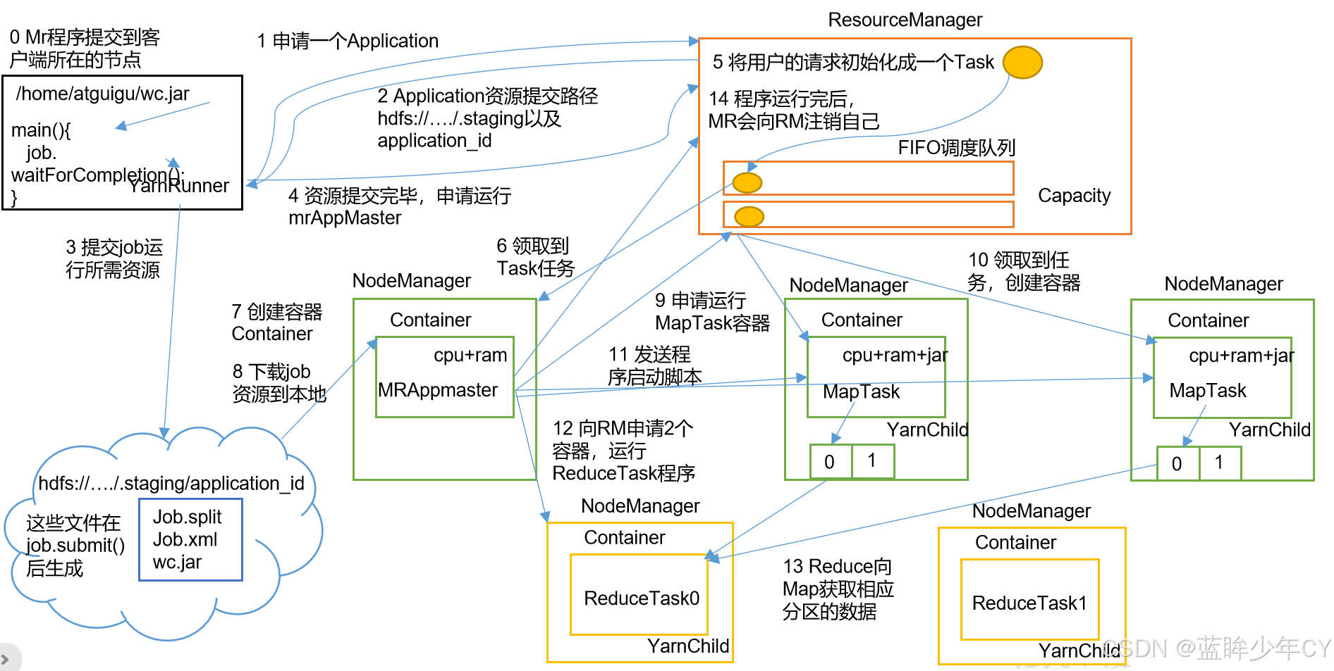 Hadoop2 - MapReduce详解