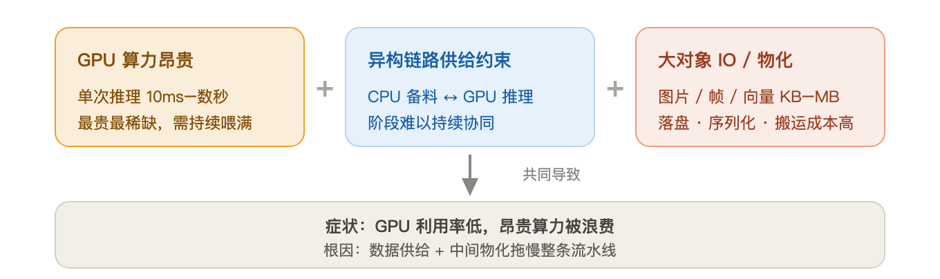 从结构化到多模态：Apache Flink，多模态数据处理的流式底座