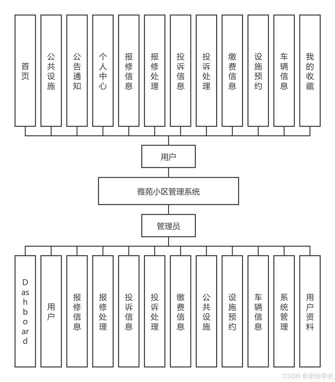 w242基于springboot雅苑小区管理系统的设计与实现