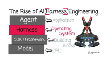 AI Harness 工程的崛起