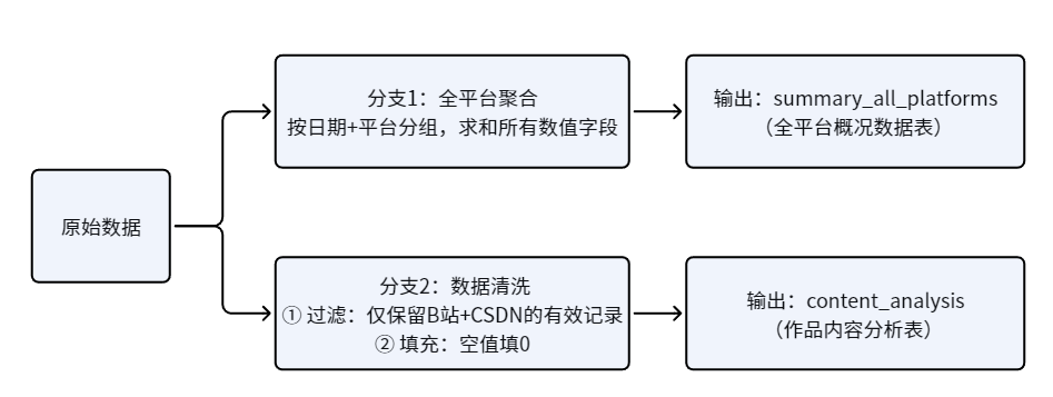 【大数据实验】基于助睿ETL实现自媒体运营数据清洗与预处理