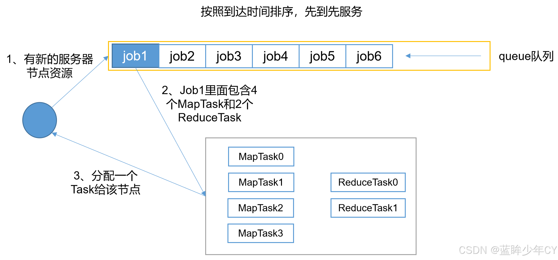 Hadoop2 - MapReduce详解