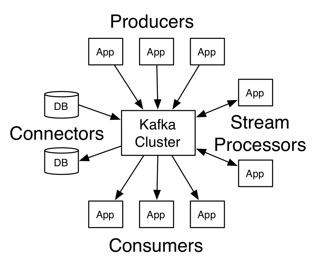 Kafka架构与API
