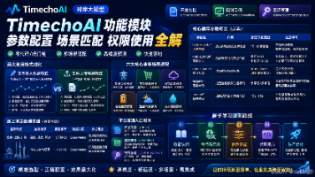 TimechoAI功能模块+参数配置+场景匹配+权限使用全解