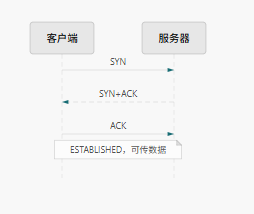 TCP 专章:三次握手之后,可靠管道里发生了什么?