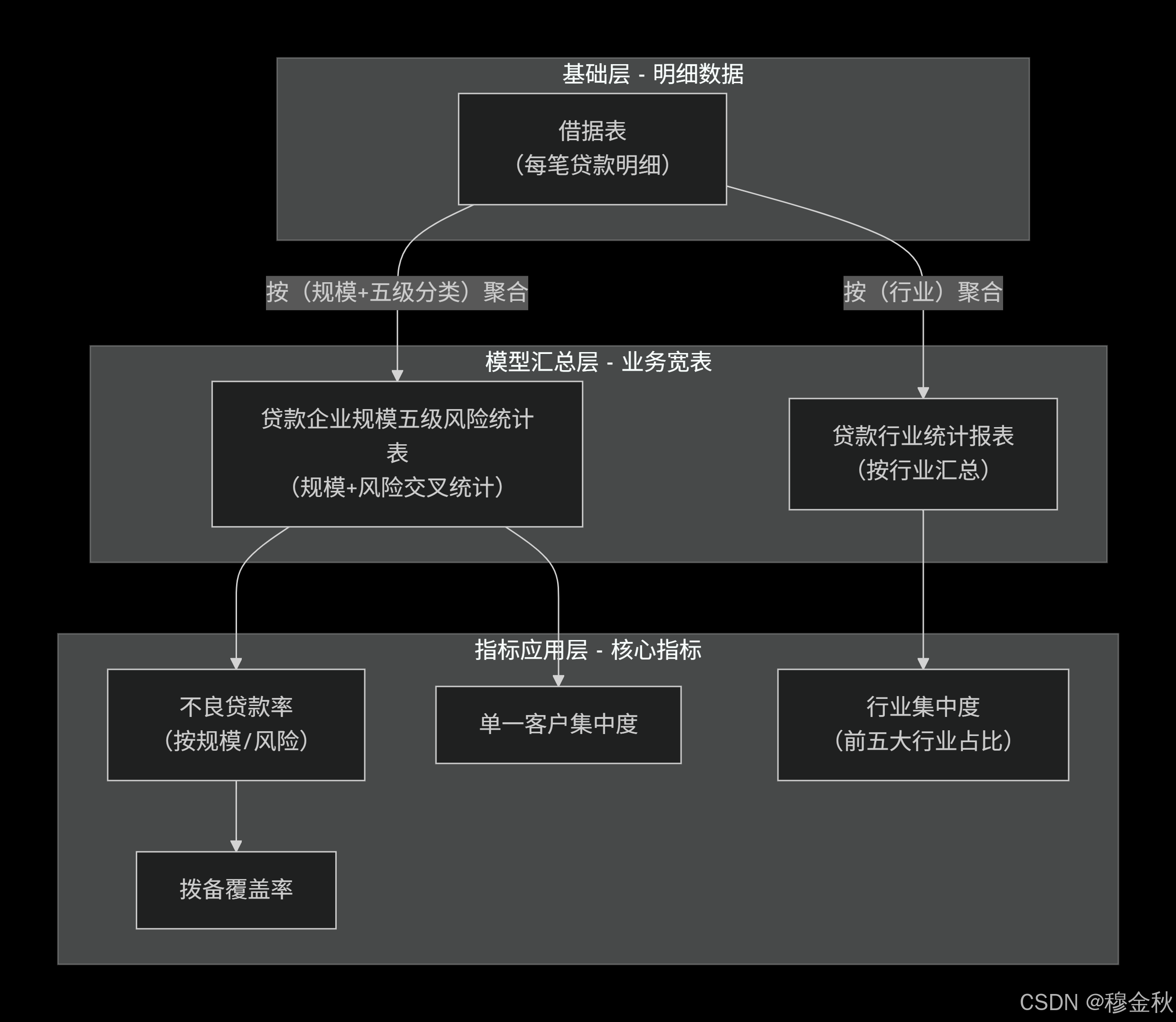 (课堂笔记)银行指标三级划分、技术架构分层、数据仓库、数据流程、模型测试、报表测试、可视化工具