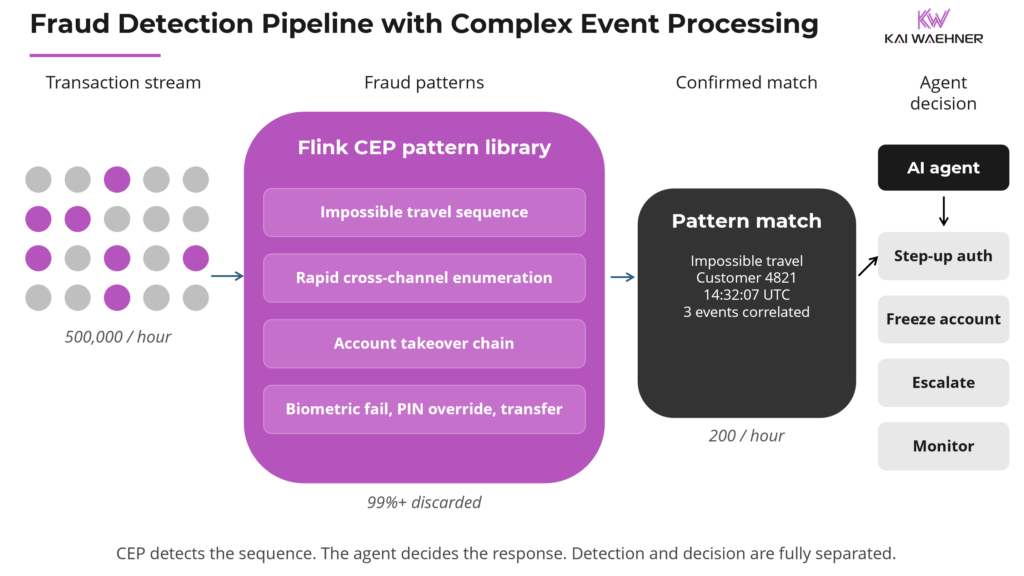 基于 Flink CEP 的欺诈检测管道架构(图片来源:Kai Waehner / Confluent)