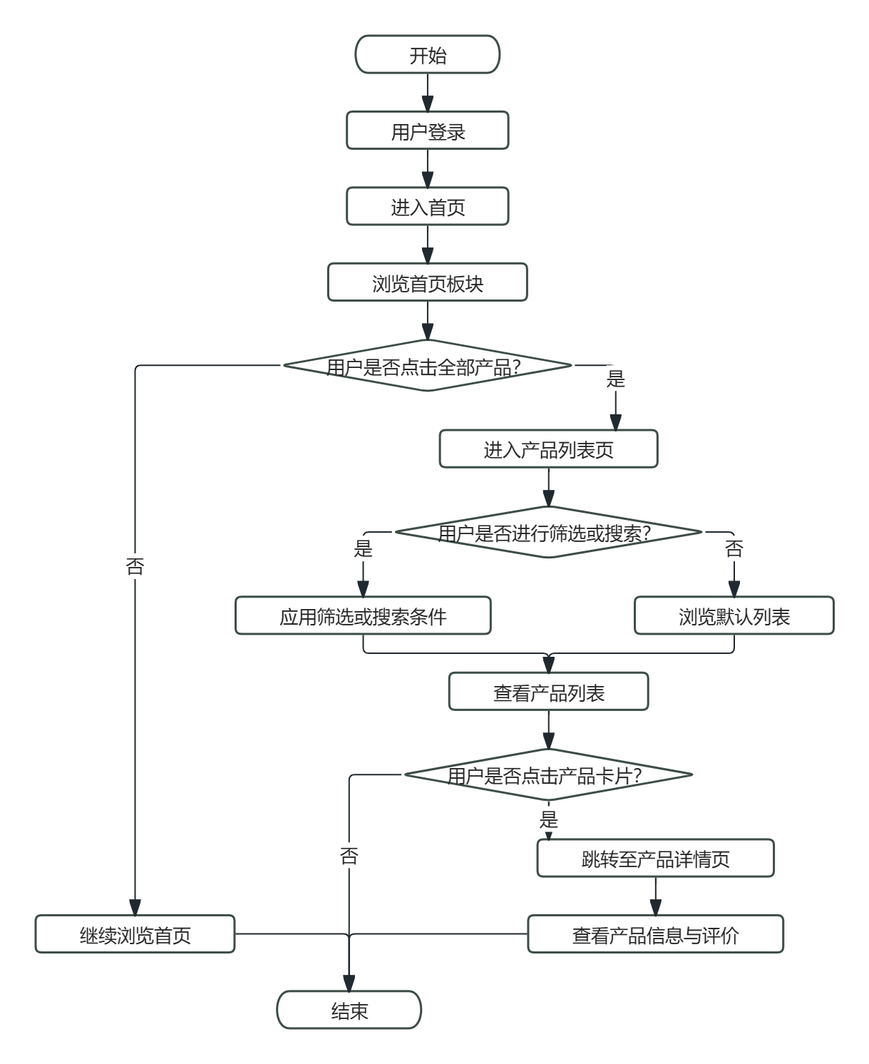 基于大数据的农产品推荐系统设计与实现，技术栈为Python+flask+sqlite+混合推荐算法