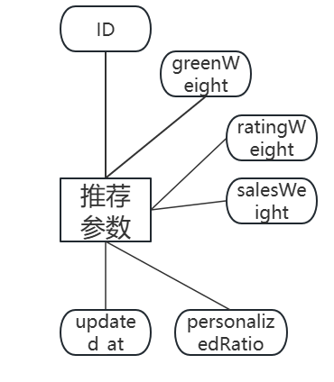 基于大数据的农产品推荐系统设计与实现，技术栈为Python+flask+sqlite+混合推荐算法