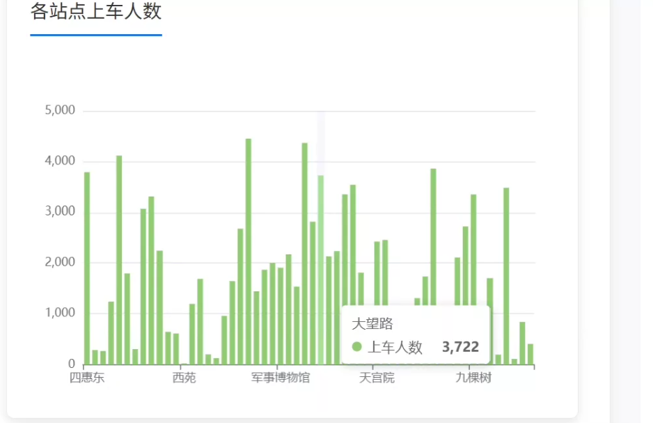 Hadoop+MapReduce|大数据地铁数据分析系统(源码)