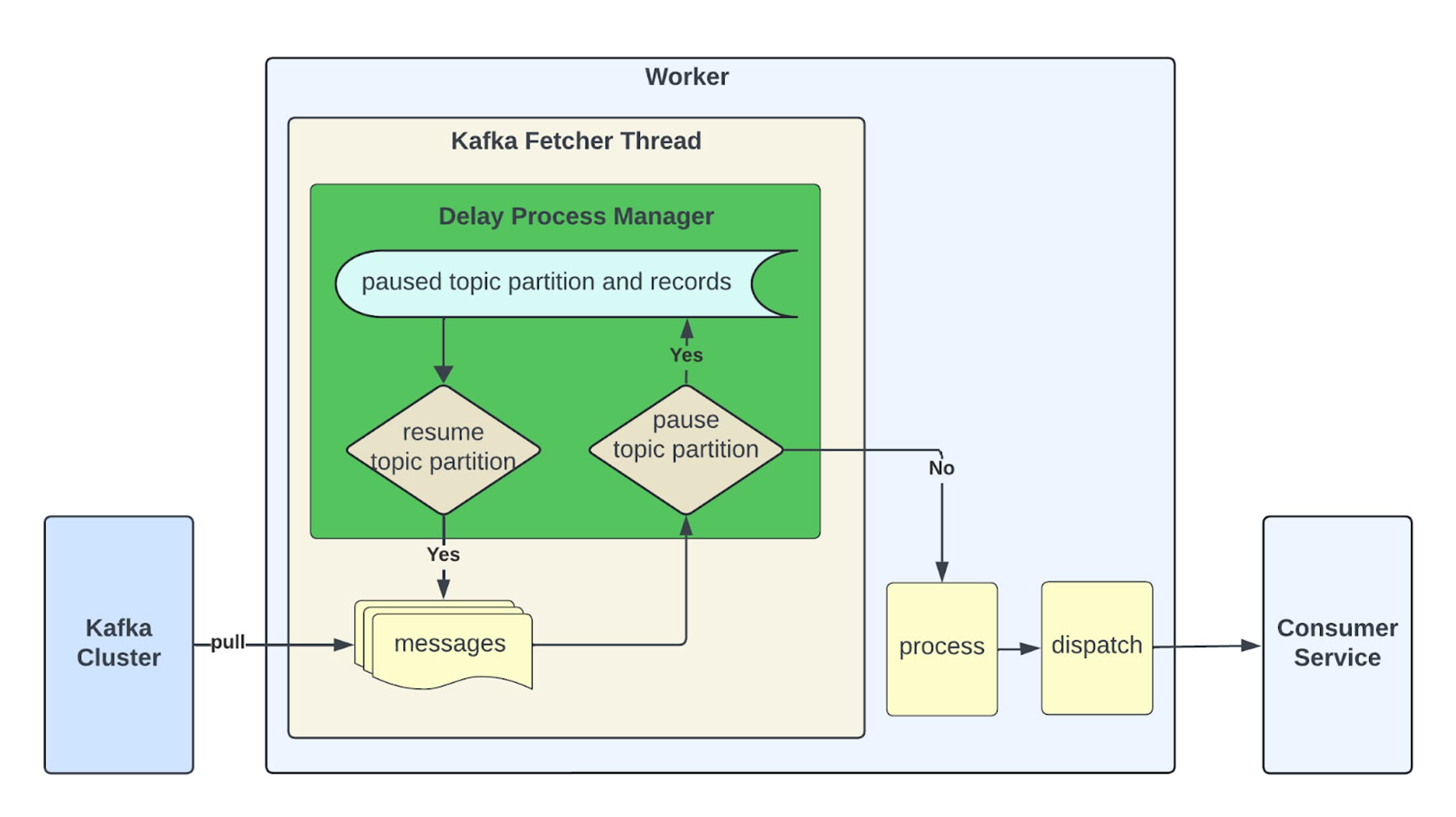 图 6：Delay processing in Consumer Proxy worker fetcher thread