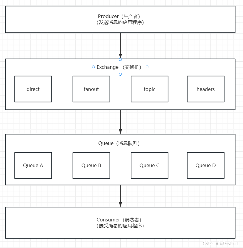 RabbitMQ 完整技术指南