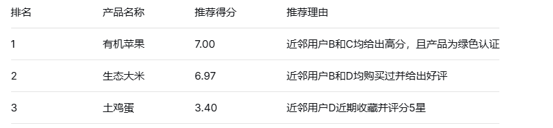 基于大数据的农产品推荐系统设计与实现，技术栈为Python+flask+sqlite+混合推荐算法