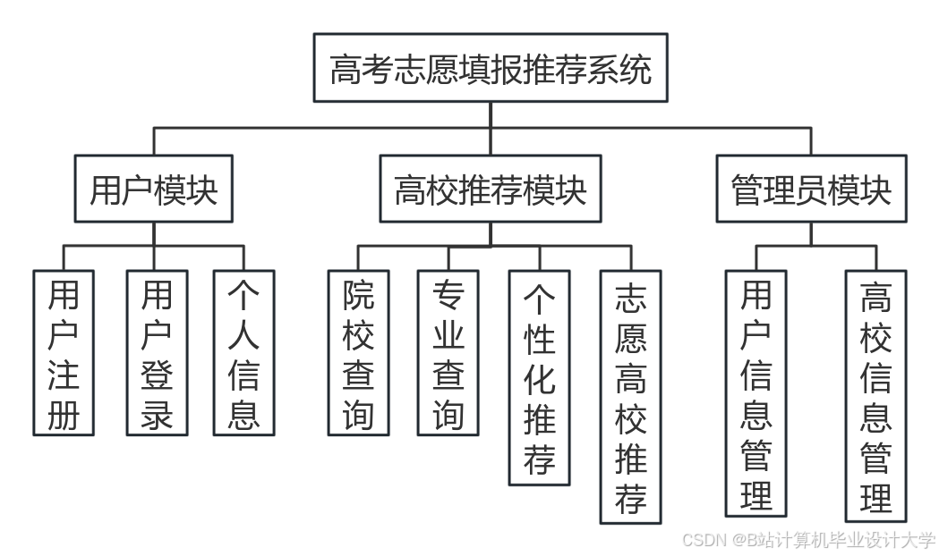 计算机毕业设计Django+Vue.js高考推荐系统 高考分数线预测 大数据毕设(源码+LW文档+PPT+讲解)