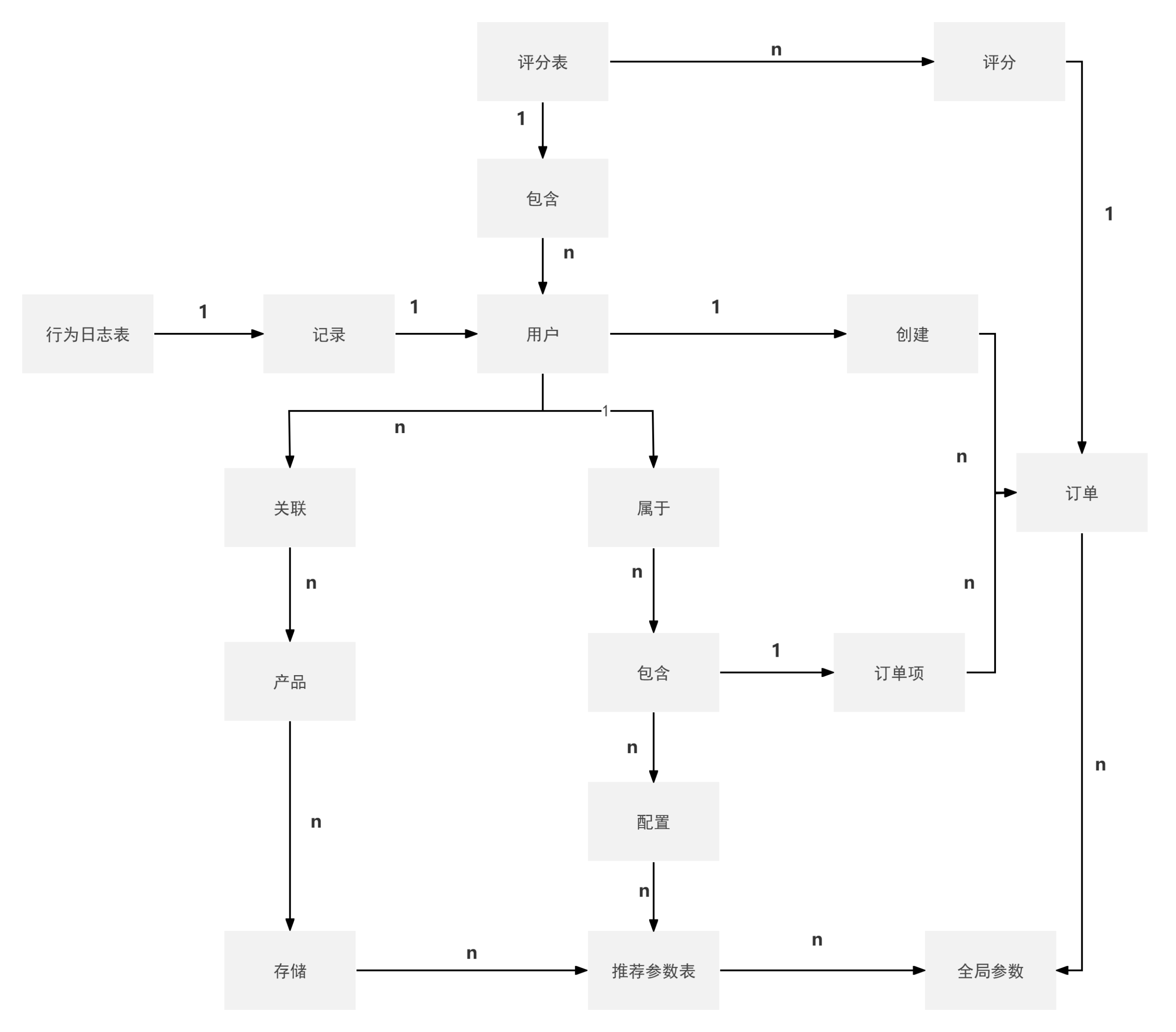 基于大数据的农产品推荐系统设计与实现，技术栈为Python+flask+sqlite+混合推荐算法