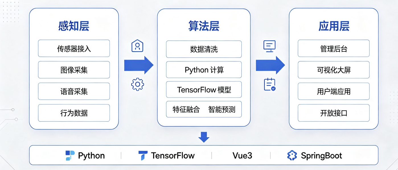 当AI学会“读懂“情绪:多模态AI心理健康系统的全栈架构与落地实践