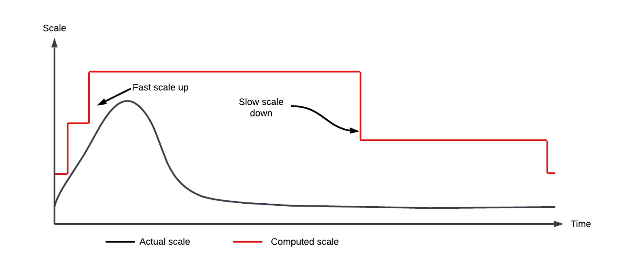 图 4：Fast scale up, slow scale down of workloads