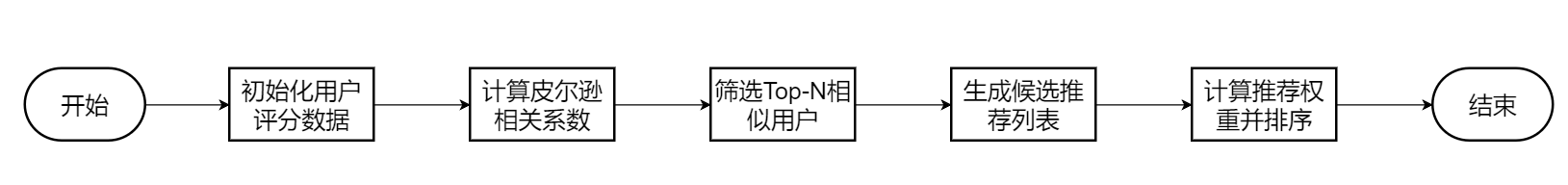 基于大数据的农产品推荐系统设计与实现，技术栈为Python+flask+sqlite+混合推荐算法