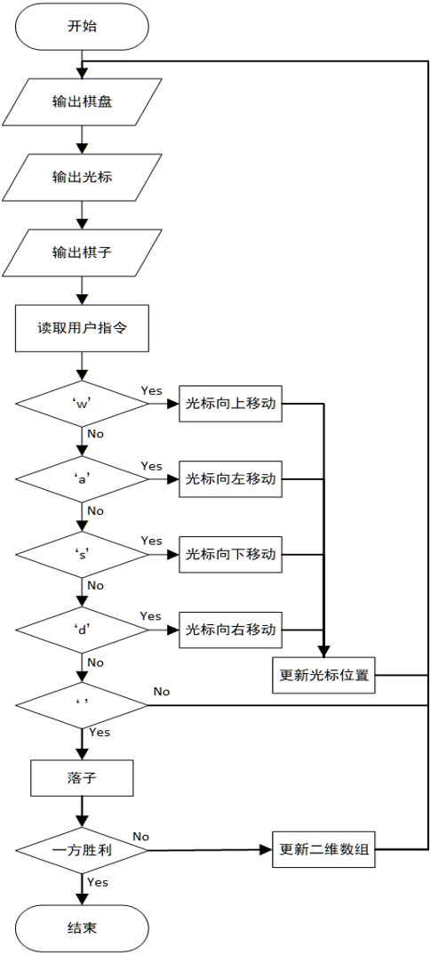 基于【C语言】和【freebuffer】的五子棋游戏项目