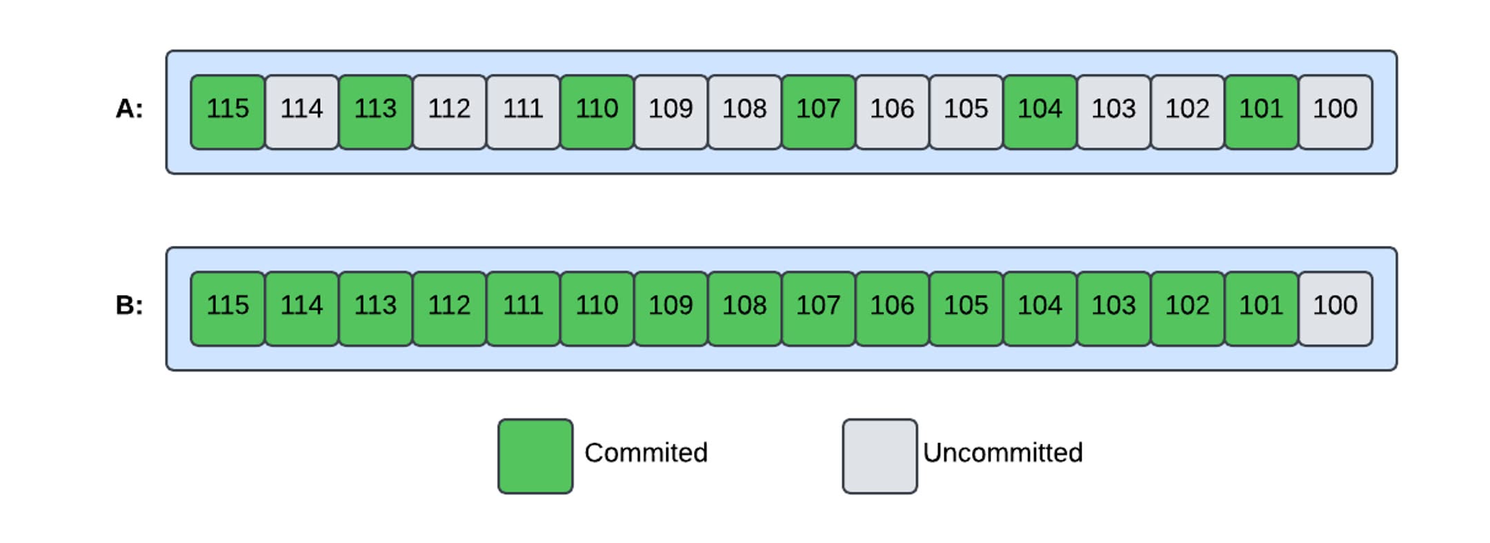 图 3：States of the out-of-order commit tracker