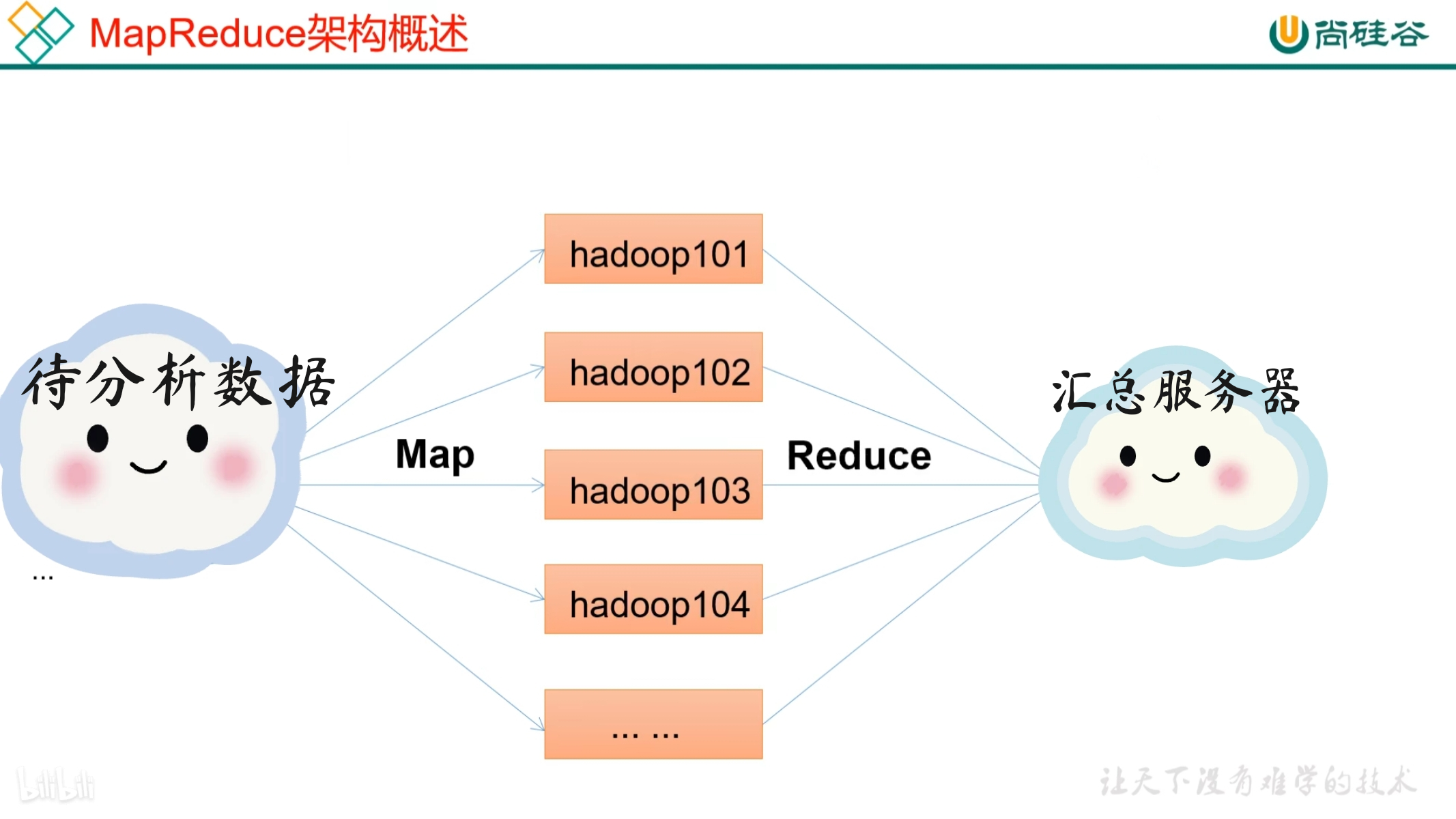 【分布式】第一章 初识Hadoop