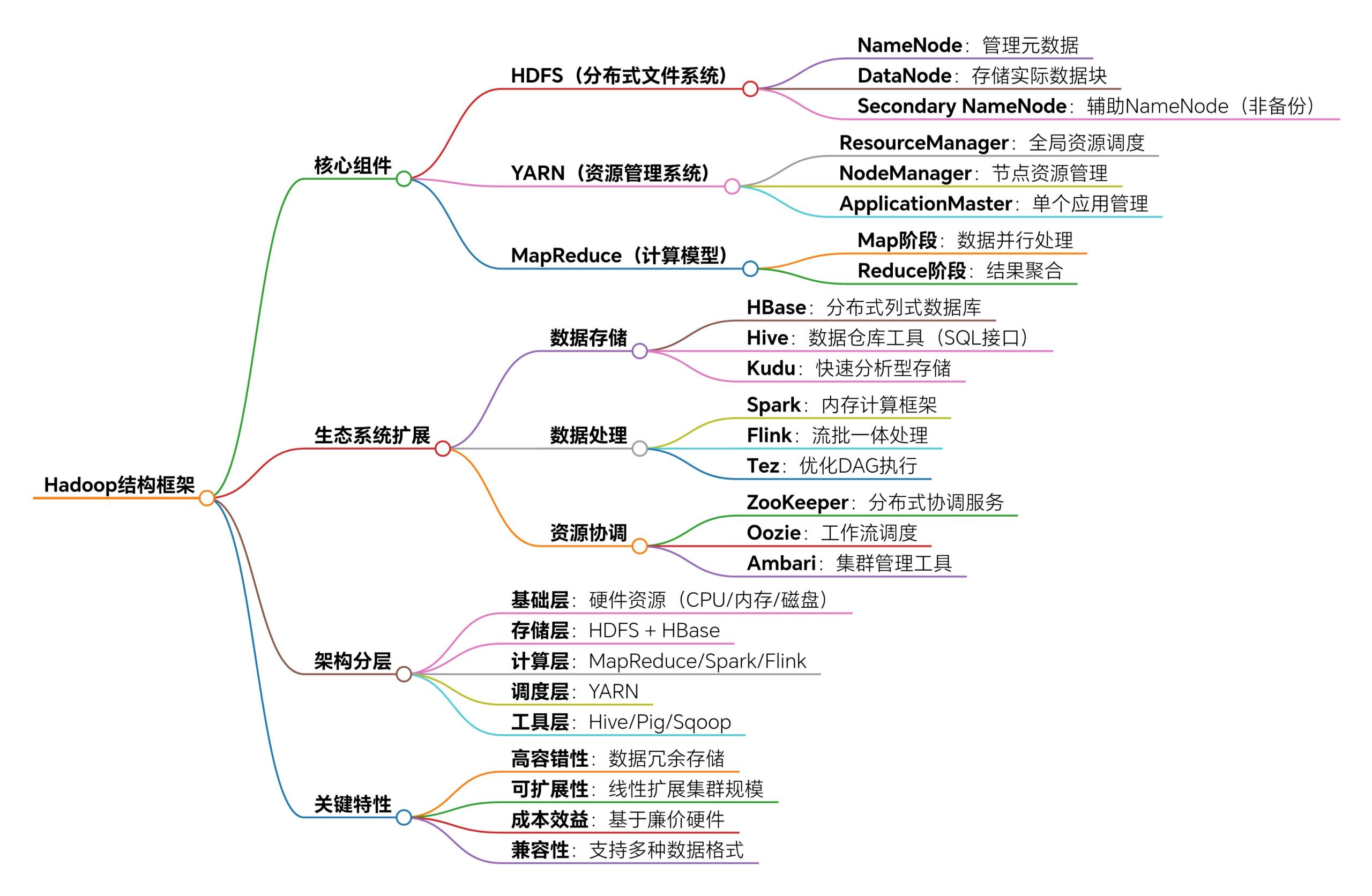 【分布式】第一章 初识Hadoop