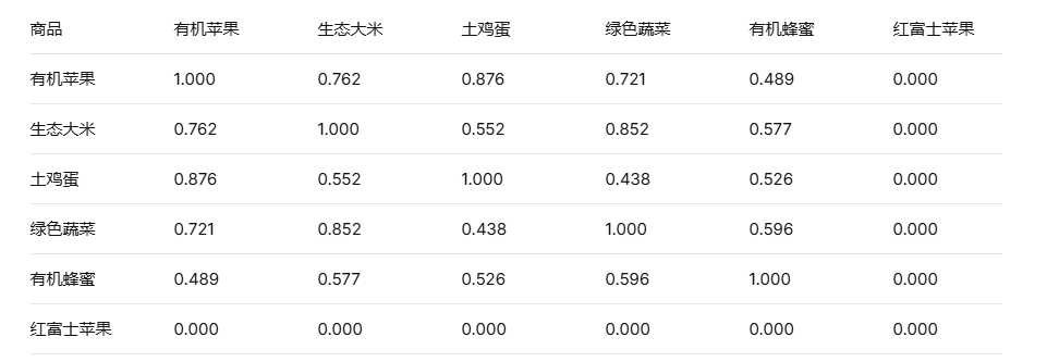 基于大数据的农产品推荐系统设计与实现，技术栈为Python+flask+sqlite+混合推荐算法