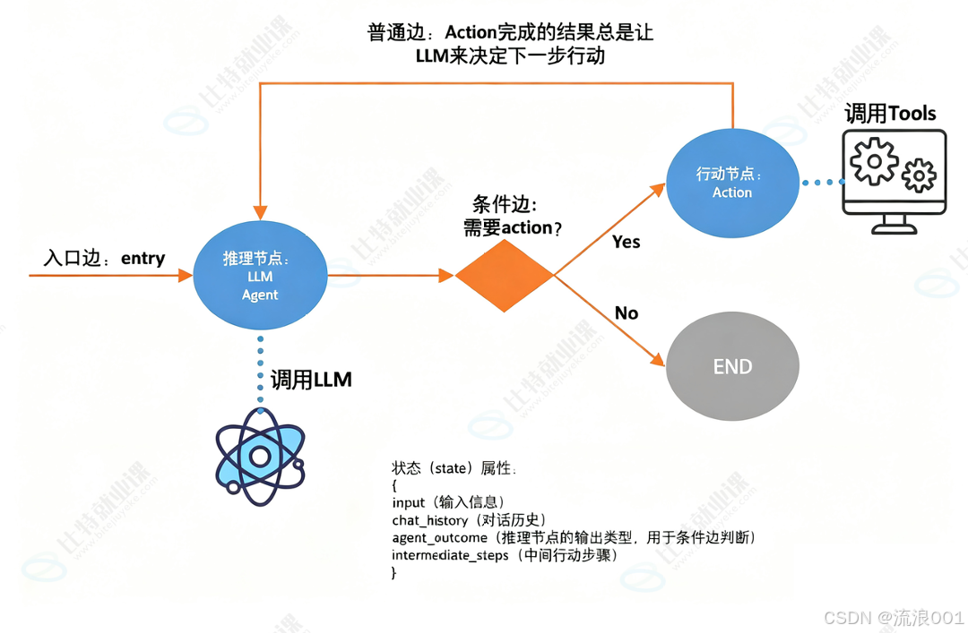 从 Vibe Coding 到 LangGraph:AI 时代编程范式的演进与重构