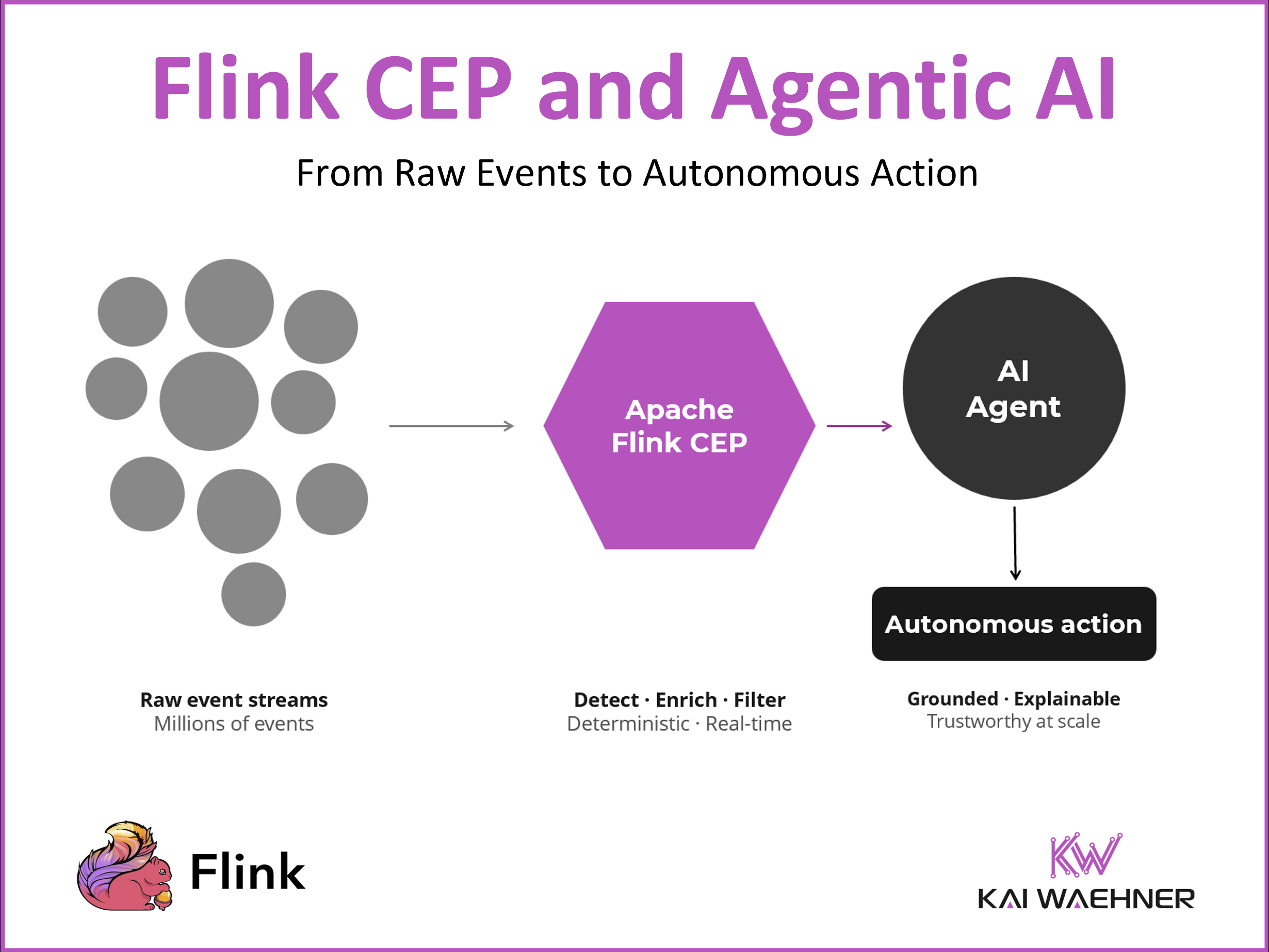 事件驱动架构中的 Flink CEP 与 Agentic AI(图片来源:Kai Waehner / Confluent)