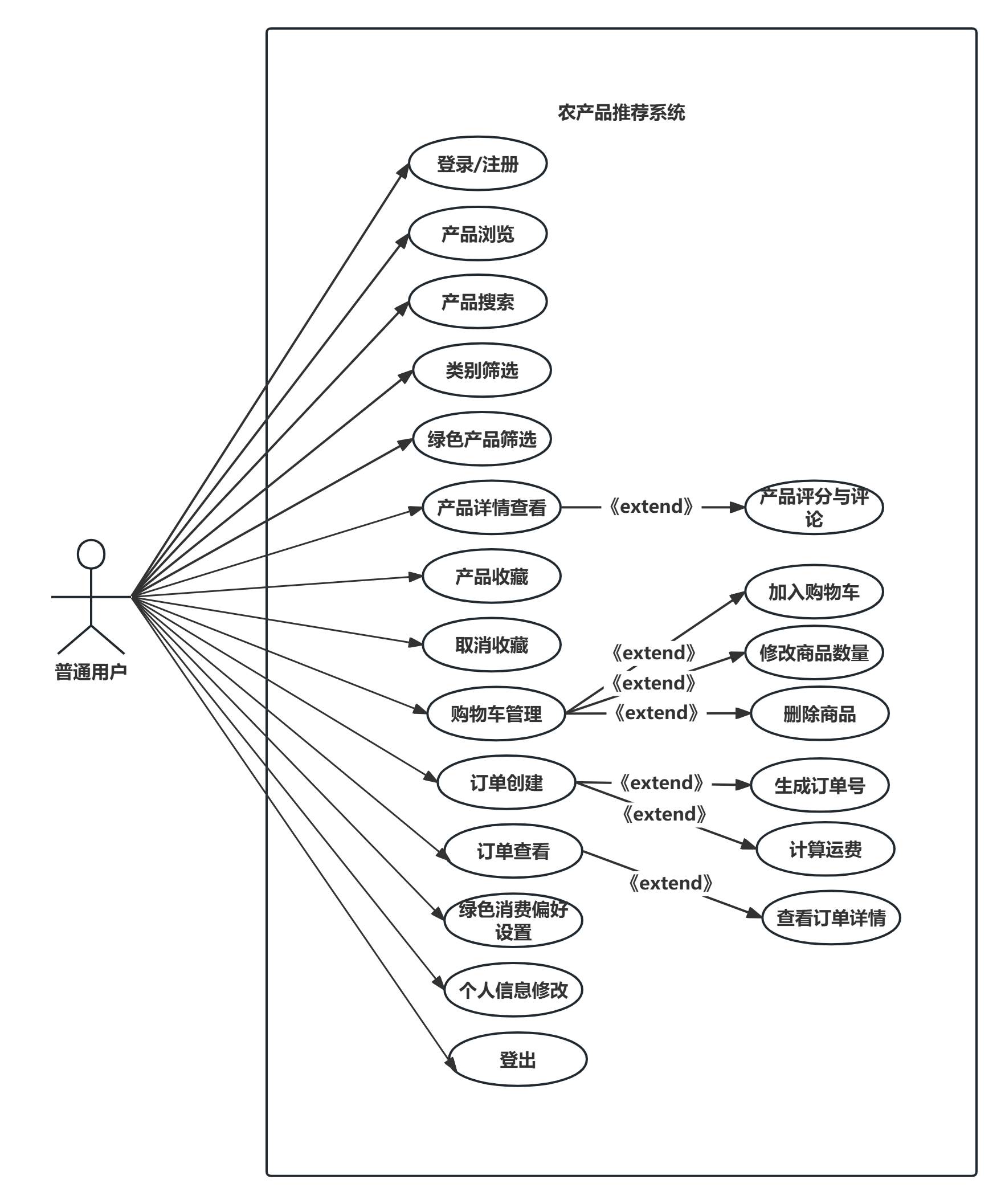 基于大数据的农产品推荐系统设计与实现，技术栈为Python+flask+sqlite+混合推荐算法